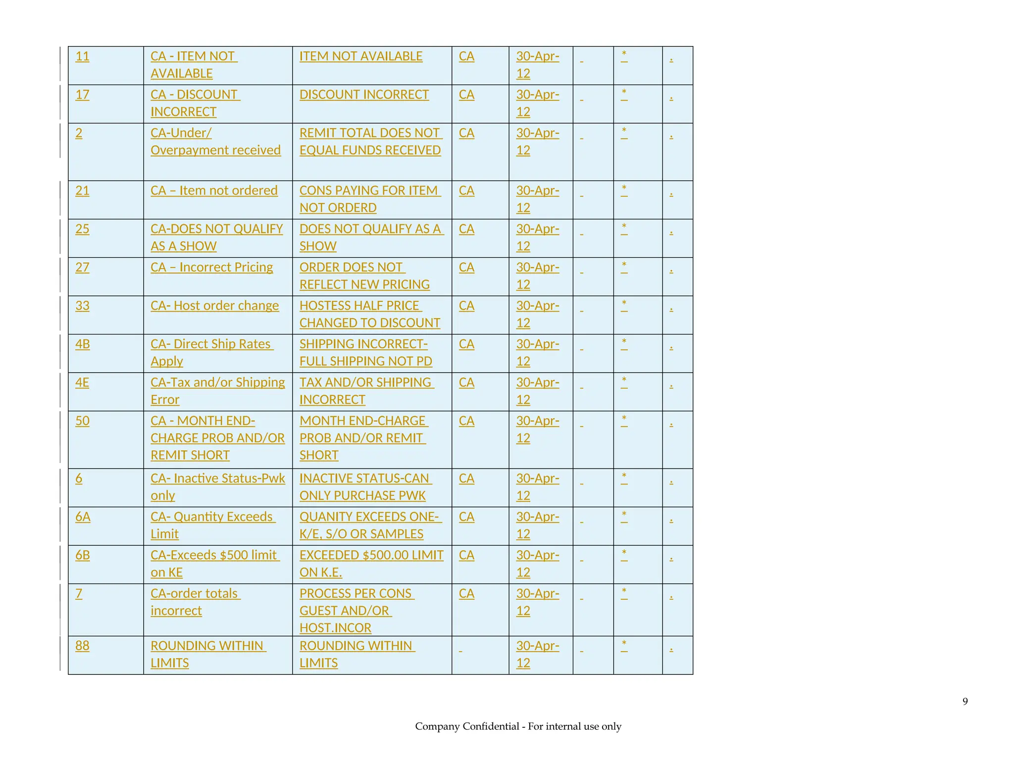 11 CA - ITEM NOT
AVAILABLE
ITEM NOT AVAILABLE CA 30-Apr-
12
* .
17 CA - DISCOUNT
INCORRECT
DISCOUNT INCORRECT CA 30-Apr-
12
* .
2 CA-Under/
Overpayment received
REMIT TOTAL DOES NOT
EQUAL FUNDS RECEIVED
CA 30-Apr-
12
* .
21 CA – Item not ordered CONS PAYING FOR ITEM
NOT ORDERD
CA 30-Apr-
12
* .
25 CA-DOES NOT QUALIFY
AS A SHOW
DOES NOT QUALIFY AS A
SHOW
CA 30-Apr-
12
* .
27 CA – Incorrect Pricing ORDER DOES NOT
REFLECT NEW PRICING
CA 30-Apr-
12
* .
33 CA- Host order change HOSTESS HALF PRICE
CHANGED TO DISCOUNT
CA 30-Apr-
12
* .
4B CA- Direct Ship Rates
Apply
SHIPPING INCORRECT-
FULL SHIPPING NOT PD
CA 30-Apr-
12
* .
4E CA-Tax and/or Shipping
Error
TAX AND/OR SHIPPING
INCORRECT
CA 30-Apr-
12
* .
50 CA - MONTH END-
CHARGE PROB AND/OR
REMIT SHORT
MONTH END-CHARGE
PROB AND/OR REMIT
SHORT
CA 30-Apr-
12
* .
6 CA- Inactive Status-Pwk
only
INACTIVE STATUS-CAN
ONLY PURCHASE PWK
CA 30-Apr-
12
* .
6A CA- Quantity Exceeds
Limit
QUANITY EXCEEDS ONE-
K/E, S/O OR SAMPLES
CA 30-Apr-
12
* .
6B CA-Exceeds $500 limit
on KE
EXCEEDED $500.00 LIMIT
ON K.E.
CA 30-Apr-
12
* .
7 CA-order totals
incorrect
PROCESS PER CONS
GUEST AND/OR
HOST.INCOR
CA 30-Apr-
12
* .
88 ROUNDING WITHIN
LIMITS
ROUNDING WITHIN
LIMITS
30-Apr-
12
* .
Company Confidential - For internal use only
9
 