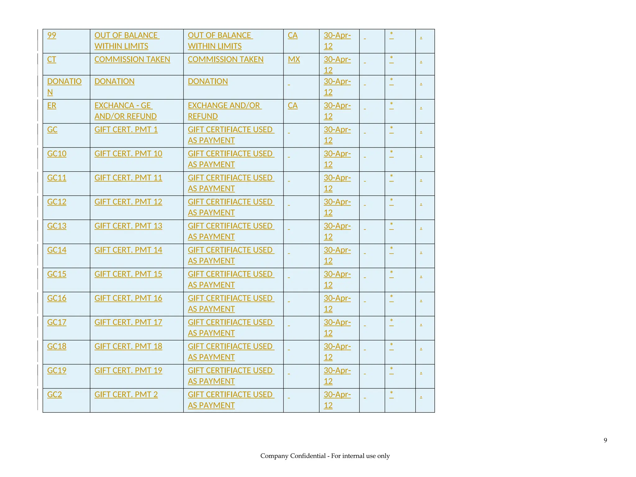99 OUT OF BALANCE
WITHIN LIMITS
OUT OF BALANCE
WITHIN LIMITS
CA 30-Apr-
12
* .
CT COMMISSION TAKEN COMMISSION TAKEN MX 30-Apr-
12
* .
DONATIO
N
DONATION DONATION 30-Apr-
12
* .
ER EXCHANCA - GE
AND/OR REFUND
EXCHANGE AND/OR
REFUND
CA 30-Apr-
12
* .
GC GIFT CERT. PMT 1 GIFT CERTIFIACTE USED
AS PAYMENT
30-Apr-
12
* .
GC10 GIFT CERT. PMT 10 GIFT CERTIFIACTE USED
AS PAYMENT
30-Apr-
12
* .
GC11 GIFT CERT. PMT 11 GIFT CERTIFIACTE USED
AS PAYMENT
30-Apr-
12
* .
GC12 GIFT CERT. PMT 12 GIFT CERTIFIACTE USED
AS PAYMENT
30-Apr-
12
* .
GC13 GIFT CERT. PMT 13 GIFT CERTIFIACTE USED
AS PAYMENT
30-Apr-
12
* .
GC14 GIFT CERT. PMT 14 GIFT CERTIFIACTE USED
AS PAYMENT
30-Apr-
12
* .
GC15 GIFT CERT. PMT 15 GIFT CERTIFIACTE USED
AS PAYMENT
30-Apr-
12
* .
GC16 GIFT CERT. PMT 16 GIFT CERTIFIACTE USED
AS PAYMENT
30-Apr-
12
* .
GC17 GIFT CERT. PMT 17 GIFT CERTIFIACTE USED
AS PAYMENT
30-Apr-
12
* .
GC18 GIFT CERT. PMT 18 GIFT CERTIFIACTE USED
AS PAYMENT
30-Apr-
12
* .
GC19 GIFT CERT. PMT 19 GIFT CERTIFIACTE USED
AS PAYMENT
30-Apr-
12
* .
GC2 GIFT CERT. PMT 2 GIFT CERTIFIACTE USED
AS PAYMENT
30-Apr-
12
* .
Company Confidential - For internal use only
9
 