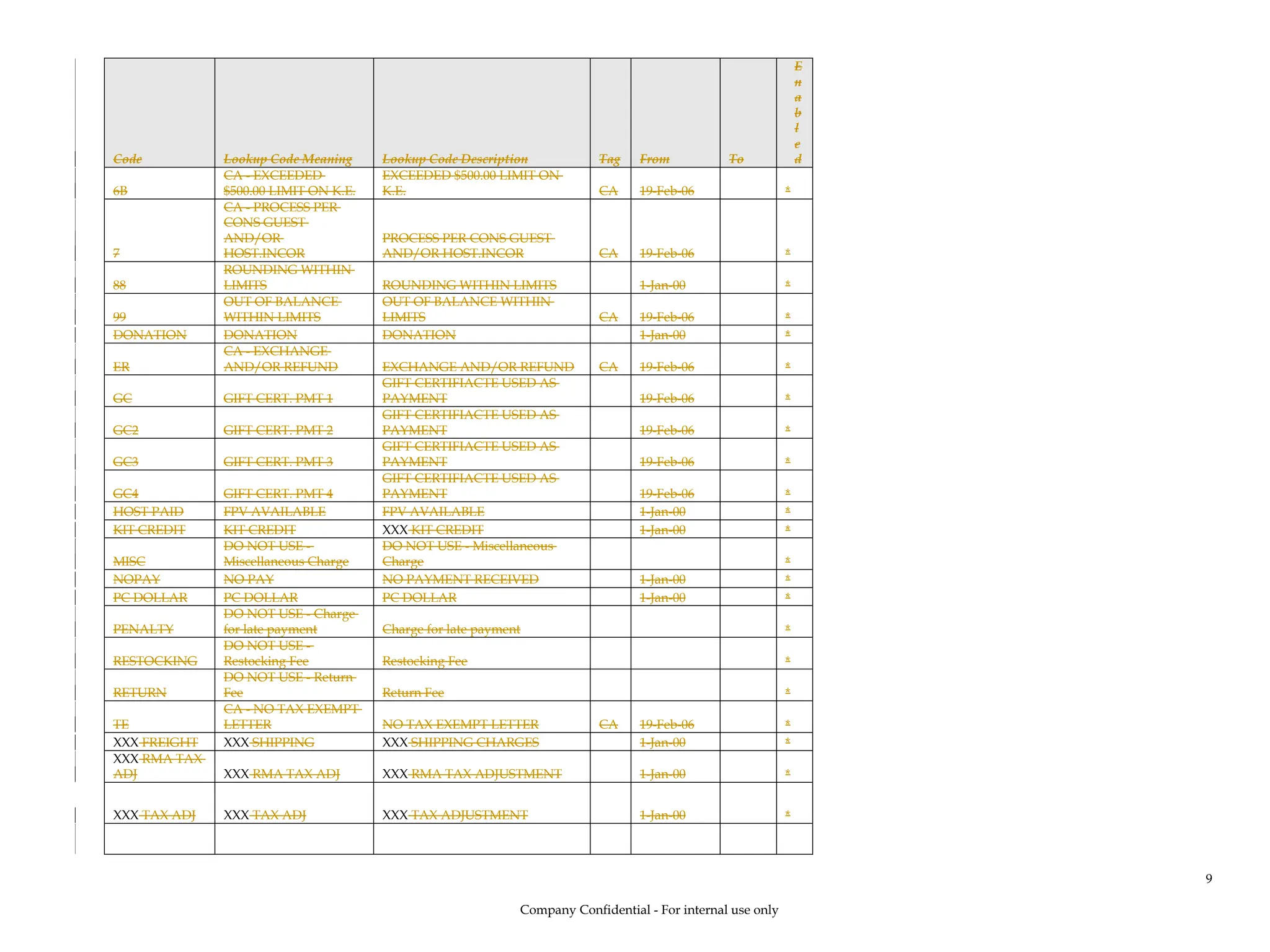 Code Lookup Code Meaning Lookup Code Description Tag From To
E
n
a
b
l
e
d
6B
CA - EXCEEDED
$500.00 LIMIT ON K.E.
EXCEEDED $500.00 LIMIT ON
K.E. CA 19-Feb-06 *
7
CA - PROCESS PER
CONS GUEST
AND/OR
HOST.INCOR
PROCESS PER CONS GUEST
AND/OR HOST.INCOR CA 19-Feb-06 *
88
ROUNDING WITHIN
LIMITS ROUNDING WITHIN LIMITS 1-Jan-00 *
99
OUT OF BALANCE
WITHIN LIMITS
OUT OF BALANCE WITHIN
LIMITS CA 19-Feb-06 *
DONATION DONATION DONATION 1-Jan-00 *
ER
CA - EXCHANGE
AND/OR REFUND EXCHANGE AND/OR REFUND CA 19-Feb-06 *
GC GIFT CERT. PMT 1
GIFT CERTIFIACTE USED AS
PAYMENT 19-Feb-06 *
GC2 GIFT CERT. PMT 2
GIFT CERTIFIACTE USED AS
PAYMENT 19-Feb-06 *
GC3 GIFT CERT. PMT 3
GIFT CERTIFIACTE USED AS
PAYMENT 19-Feb-06 *
GC4 GIFT CERT. PMT 4
GIFT CERTIFIACTE USED AS
PAYMENT 19-Feb-06 *
HOST PAID FPV AVAILABLE FPV AVAILABLE 1-Jan-00 *
KIT CREDIT KIT CREDIT XXX KIT CREDIT 1-Jan-00 *
MISC
DO NOT USE -
Miscellaneous Charge
DO NOT USE - Miscellaneous
Charge *
NOPAY NO PAY NO PAYMENT RECEIVED 1-Jan-00 *
PC DOLLAR PC DOLLAR PC DOLLAR 1-Jan-00 *
PENALTY
DO NOT USE - Charge
for late payment Charge for late payment *
RESTOCKING
DO NOT USE -
Restocking Fee Restocking Fee *
RETURN
DO NOT USE - Return
Fee Return Fee *
TE
CA - NO TAX EXEMPT
LETTER NO TAX EXEMPT LETTER CA 19-Feb-06 *
XXX FREIGHT XXX SHIPPING XXX SHIPPING CHARGES 1-Jan-00 *
XXX RMA TAX
ADJ XXX RMA TAX ADJ XXX RMA TAX ADJUSTMENT 1-Jan-00 *
XXX TAX ADJ XXX TAX ADJ XXX TAX ADJUSTMENT 1-Jan-00 *
Company Confidential - For internal use only
9
 