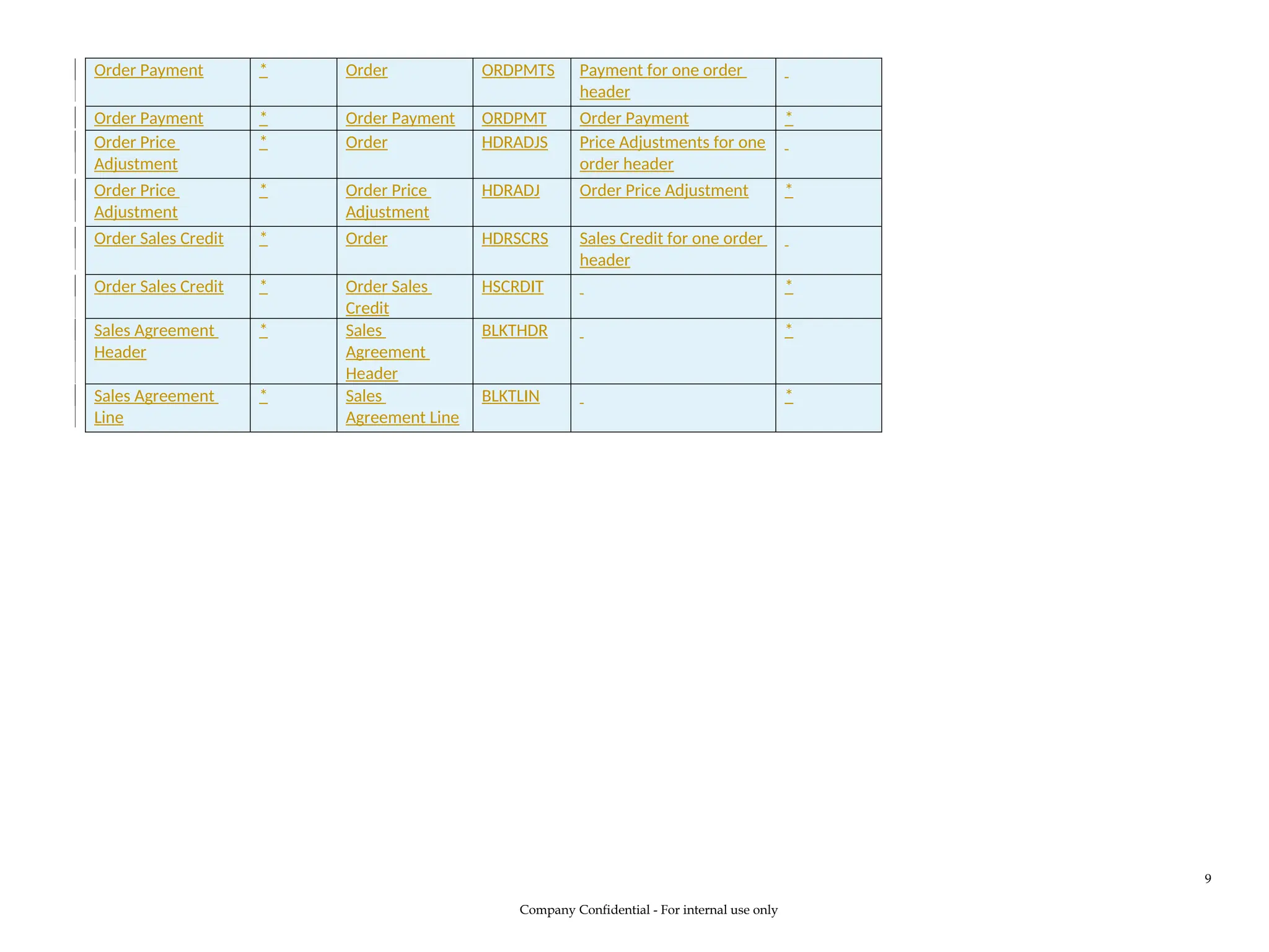 Order Payment * Order ORDPMTS Payment for one order
header
Order Payment * Order Payment ORDPMT Order Payment *
Order Price
Adjustment
* Order HDRADJS Price Adjustments for one
order header
Order Price
Adjustment
* Order Price
Adjustment
HDRADJ Order Price Adjustment *
Order Sales Credit * Order HDRSCRS Sales Credit for one order
header
Order Sales Credit * Order Sales
Credit
HSCRDIT *
Sales Agreement
Header
* Sales
Agreement
Header
BLKTHDR *
Sales Agreement
Line
* Sales
Agreement Line
BLKTLIN *
Company Confidential - For internal use only
9
 