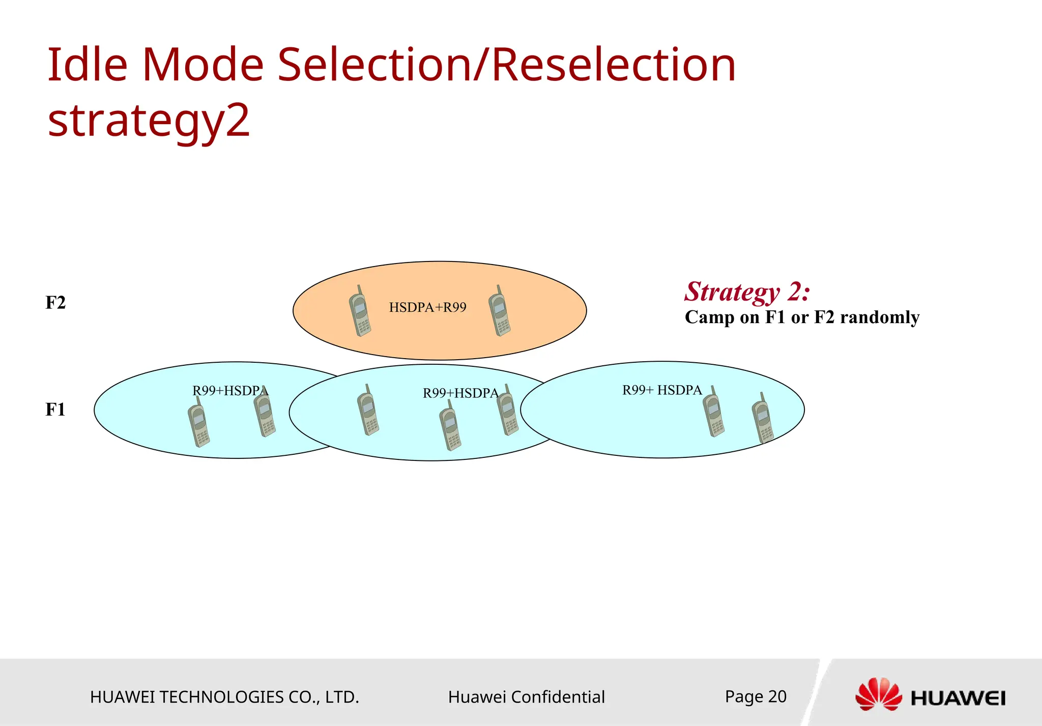 HUAWEI TECHNOLOGIES CO., LTD. Huawei Confidential Page 20
Idle Mode Selection/Reselection
strategy2
R99+HSDPA R99+HSDPA
HSDPA+R99
R99+ HSDPA
F1
F2 Strategy 2:
Camp on F1 or F2 randomly
 