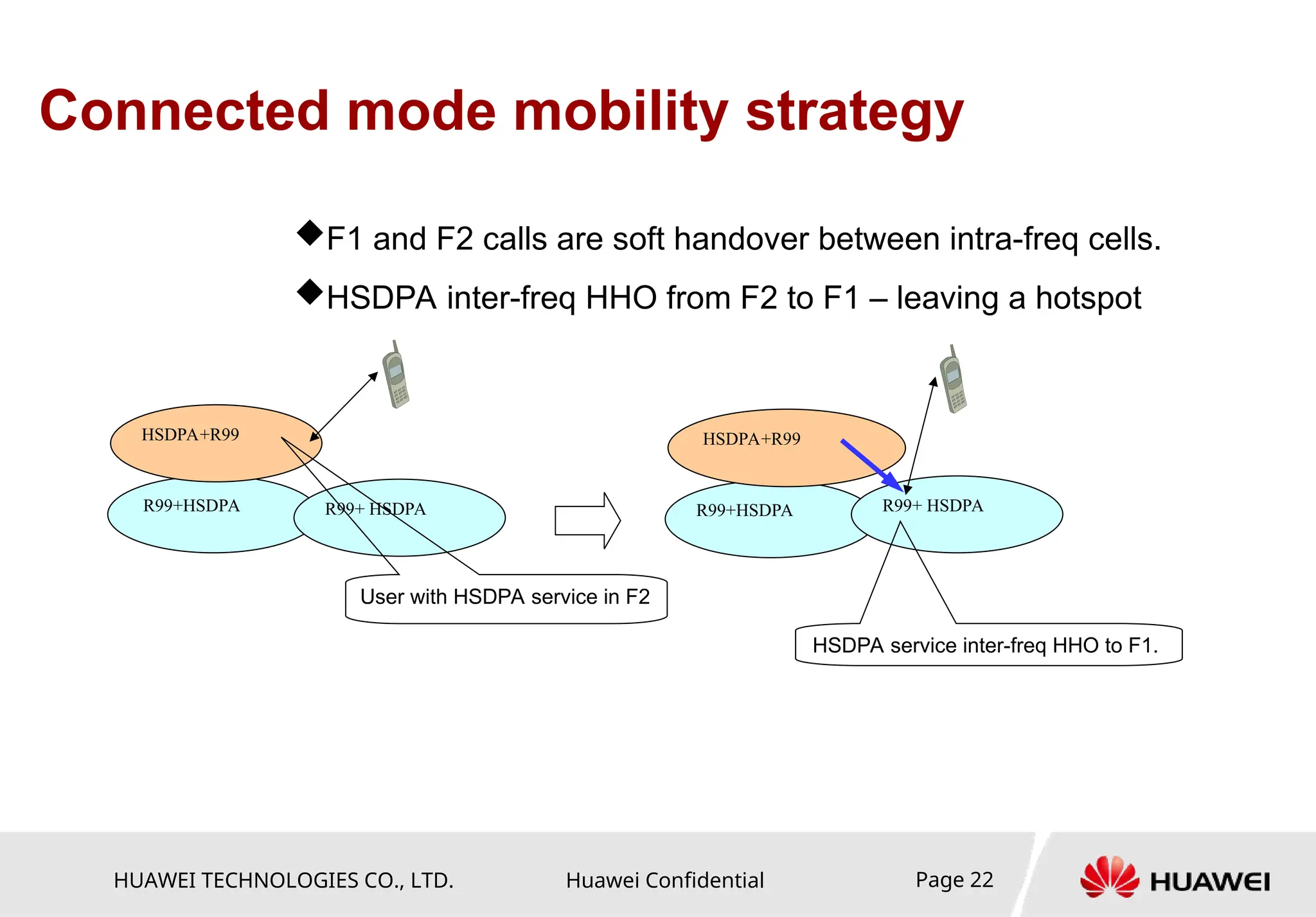 HUAWEI TECHNOLOGIES CO., LTD. Huawei Confidential Page 22
Connected mode mobility strategy
F1 and F2 calls are soft handover between intra-freq cells.
HSDPA inter-freq HHO from F2 to F1 – leaving a hotspot
R99+HSDPA R99+ HSDPA
HSDPA+R99
R99+HSDPA R99+ HSDPA
HSDPA+R99
HSDPA service inter-freq HHO to F1.
User with HSDPA service in F2
 
