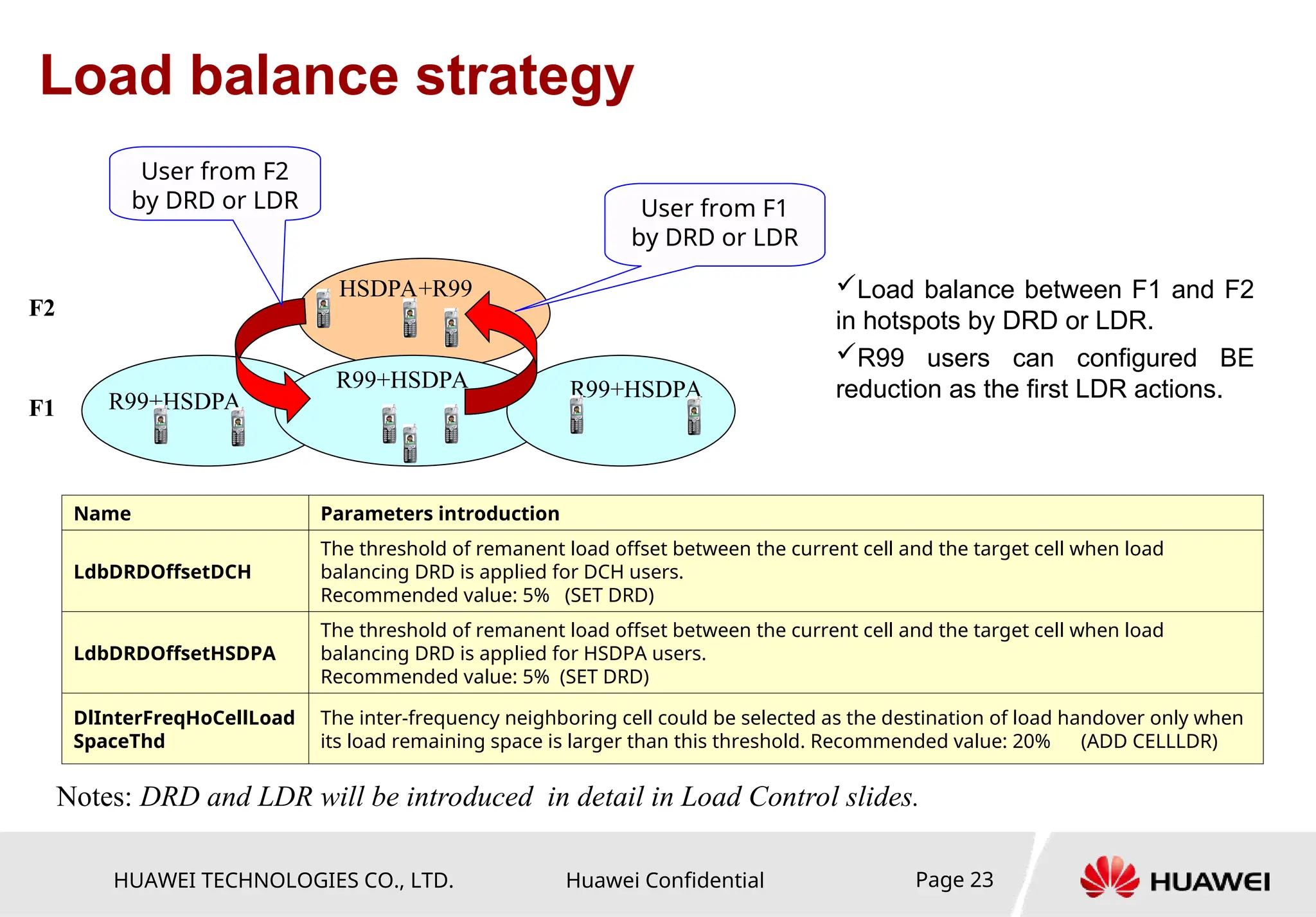 HUAWEI TECHNOLOGIES CO., LTD. Huawei Confidential Page 23
Load balance strategy
Load balance between F1 and F2
in hotspots by DRD or LDR.
R99 users can configured BE
reduction as the first LDR actions.
F1
F2
R99+HSDPA R99+HSDPA
R99+HSDPA
HSDPA+R99
User from F1
by DRD or LDR
User from F2
by DRD or LDR
Name Parameters introduction
LdbDRDOffsetDCH
The threshold of remanent load offset between the current cell and the target cell when load
balancing DRD is applied for DCH users.
Recommended value: 5% (SET DRD)
LdbDRDOffsetHSDPA
The threshold of remanent load offset between the current cell and the target cell when load
balancing DRD is applied for HSDPA users.
Recommended value: 5% (SET DRD)
DlInterFreqHoCellLoad
SpaceThd
The inter-frequency neighboring cell could be selected as the destination of load handover only when
its load remaining space is larger than this threshold. Recommended value: 20% (ADD CELLLDR)
Notes: DRD and LDR will be introduced in detail in Load Control slides.
 