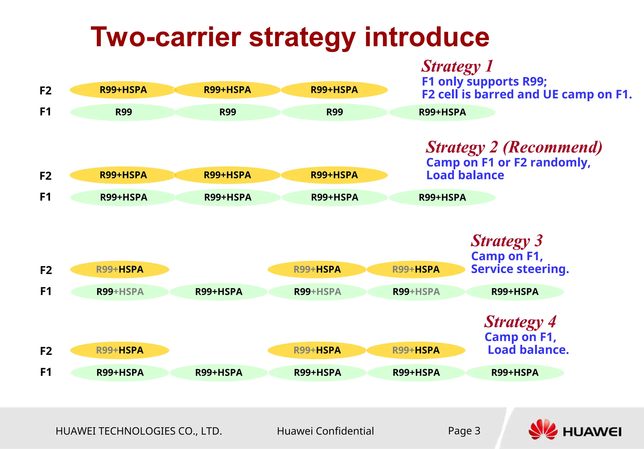 HUAWEI TECHNOLOGIES CO., LTD. Huawei Confidential Page 3
Two-carrier strategy introduce
Strategy 1
F1 only supports R99;
F2 cell is barred and UE camp on F1.
Strategy 2 (Recommend)
Camp on F1 or F2 randomly,
Load balance
R99
R99+HSPA
F1
F2
R99
R99+HSPA
R99
R99+HSPA
R99+HSPA
R99+HSPA
R99+HSPA
F1
F2
R99+HSPA
R99+HSPA
R99+HSPA
R99+HSPA
R99+HSPA
R99+HSPA
R99+HSPA
F1
F2
R99+HSPA R99+HSPA
R99+HSPA
R99+HSPA
R99+HSPA
R99+HSPA
Strategy 3
Camp on F1,
Service steering.
R99+HSPA
R99+HSPA
F1
F2
R99+HSPA R99+HSPA
R99+HSPA
R99+HSPA
R99+HSPA
R99+HSPA
Strategy 4
Camp on F1,
Load balance.
 
