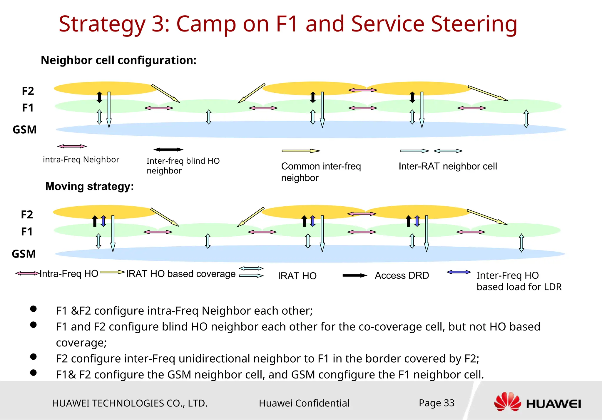HUAWEI TECHNOLOGIES CO., LTD. Huawei Confidential Page 33
Moving strategy:
Neighbor cell configuration:
F1
F2
intra-Freq Neighbor Inter-freq blind HO
neighbor
Common inter-freq
neighbor
Inter-RAT neighbor cell
GSM
F1
F2
GSM
Intra-Freq HO Access DRD
IRAT HO based coverage IRAT HO Inter-Freq HO
based load for LDR
 F1 &F2 configure intra-Freq Neighbor each other;
 F1 and F2 configure blind HO neighbor each other for the co-coverage cell, but not HO based
coverage;
 F2 configure inter-Freq unidirectional neighbor to F1 in the border covered by F2;
 F1& F2 configure the GSM neighbor cell, and GSM congfigure the F1 neighbor cell.
Strategy 3: Camp on F1 and Service Steering
 