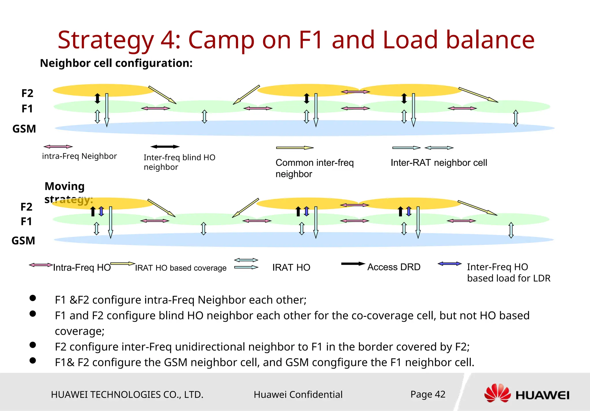 HUAWEI TECHNOLOGIES CO., LTD. Huawei Confidential Page 42
Moving
strategy:
Neighbor cell configuration:
F1
F2
GSM
Strategy 4: Camp on F1 and Load balance
intra-Freq Neighbor Inter-freq blind HO
neighbor
Common inter-freq
neighbor
Inter-RAT neighbor cell
F1
F2
GSM
Intra-Freq HO Access DRD
IRAT HO based coverage IRAT HO Inter-Freq HO
based load for LDR
 F1 &F2 configure intra-Freq Neighbor each other;
 F1 and F2 configure blind HO neighbor each other for the co-coverage cell, but not HO based
coverage;
 F2 configure inter-Freq unidirectional neighbor to F1 in the border covered by F2;
 F1& F2 configure the GSM neighbor cell, and GSM congfigure the F1 neighbor cell.
 