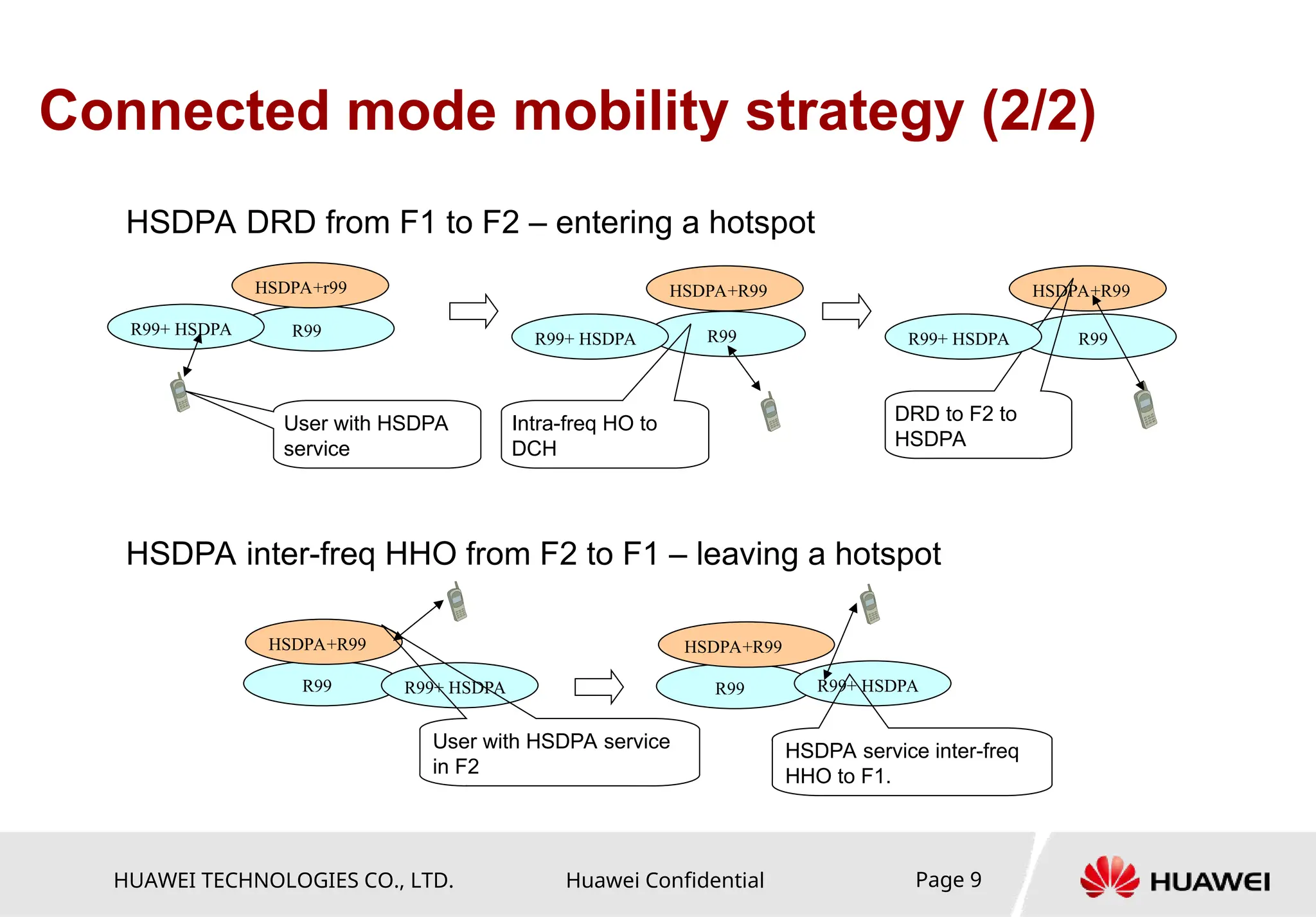 HUAWEI TECHNOLOGIES CO., LTD. Huawei Confidential Page 9
Connected mode mobility strategy (2/2)
HSDPA inter-freq HHO from F2 to F1 – leaving a hotspot
R99
HSDPA+R99
R99 R99+ HSDPA
HSDPA+R99
R99
HSDPA+r99
R99
HSDPA+R99
DRD to F2 to
HSDPA
Intra-freq HO to
DCH
R99+ HSDPA
User with HSDPA
service
R99+ HSDPA
R99+ HSDPA
HSDPA DRD from F1 to F2 – entering a hotspot
R99 R99+ HSDPA
HSDPA+R99
HSDPA service inter-freq
HHO to F1.
User with HSDPA service
in F2
 