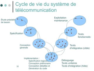 33
Cycle de vie du système de
télécommunication
Étude préalable
de besoin
Spécification
Conception
générale
Implémentation :
Spécification logicielle
Conception préliminaire
Conception détaillée et
Génération du code
Tests
d'intégration (cible)
Déboguage
Tests unitaires
Tests d'intégration (hôte)
Tests
fonctionnels
Exploitation
maintenance
 