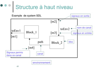 41
Structure à haut niveau
Block_1
Block_2
Example de system SDL
canal
environnement
path
toEnv1
toEnv2
[m2]
[m3]
[m1]
[m4]
bloc
nom de canal
signaux en sortie
signaux en entrée
Signaux permis
dans ce canal
 