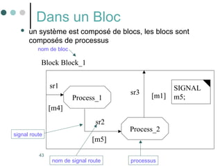 43
Dans un Bloc
 un système est composé de blocs, les blocs sont
composés de processus
Block Block_1
nom de bloc
Process_1
Process_2
[m1]
[m4]
[m5]
signal route
processus
sr1
sr2
sr3
nom de signal route
SIGNAL
m5;
 