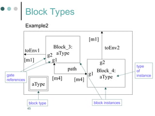 45
Block_3:
aType
Block_4:
aType
Example2
Block Types
path
toEnv1
toEnv2
[m1]
[m1]
[m4] [m4]
g1
g2
g1
g2
aType
block type block instances
type
of
instance
gate
references
 
