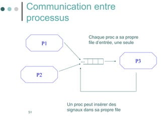 51
Communication entre
processus
P1
P2
P3
…
Chaque proc a sa propre
file d’entrée, une seule
Un proc peut insérer des
signaux dans sa propre file
 