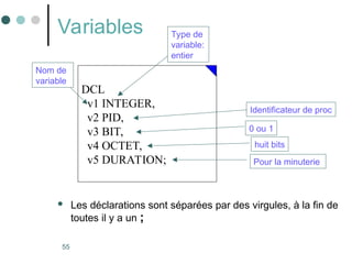 55
Variables
 Les déclarations sont séparées par des virgules, à la fin de
toutes il y a un ;
DCL
v1 INTEGER,
v2 PID,
v3 BIT,
v4 OCTET,
v5 DURATION;
Identificateur de proc
Pour la minuterie
0 ou 1
huit bits
Nom de
variable
Type de
variable:
entier
 