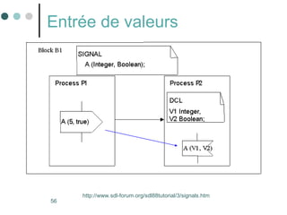 56
Entrée de valeurs
http://www.sdl-forum.org/sdl88tutorial/3/signals.htm
 