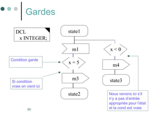 60
Gardes
state1
m3
state2
m4
m1
state3
x = 5
x < 0
Nous venons ici s’il
n’y a pas d’entrée
appropriée pour l’état
et la cond est vraie
DCL
x INTEGER;
Condition garde
Si condition
vraie on vient ici
 