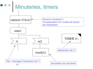 63
Minuteries, timers
set(now+5.0,t1) Amorce minuterie t1
Temporisation 5.0 “unités de temps”
de maintenant
state1
t1 m2
reset(t1)
TIMER t1;
Rec. message d’expiration de t1
Annulation de minuterie
Déclaration de t1
 
