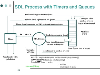 64
SDL Process with Timers and Queues
SDL Process
Input Queue (per process)
Timer
Synchronize with
global time
Get value
of NOW
Ask for value
of NOW
Send signal to another process
Get signal from
another process
(queue always open)
Place timer signal into the queue
Remove timer signal from the queue
Timer signal consumed by SDL process (can deactivate)
SET, RESET Ready to consume a signal
Send signal to process
as soon as have one
Modified
FIFO
RESET – remove from queue and de-activate (stop counting)
SET – RESET and activate (start counting)
3 states of a timer - active
- inactive
- timer signal in queue
current time
 