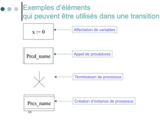 66
Exemples d’éléments
qui peuvent être utilisés dans une transition
x := 0 Affectation de variables
Prcd_name Appel de procédures
Prcs_name Création d’instance de processus
Terminaison de processus
 