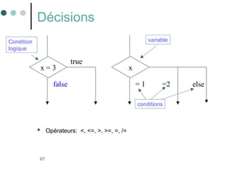 67
Décisions
 Opérateurs: <, <=, >, >=, =, /=
x = 3
true
false
x
=2
= 1 else
variable
conditions
Condition
logique
 
