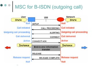75
MSC for B-ISDN (outgoing call)
 
