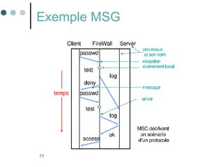 77
Exemple MSG
 