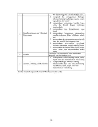 diri melalui kegiatan seni dan budaya lokal.
                                         1. Mengenal dan menggunakan berbagai
                                             informasitentang lingkungan sekitar secara
                                             logis, kritis, dan kreatif
                                         2. Menunjukkan kemampuan berpikir logis,
                                             kritis, dan kreatif dengan bimbingan
                                             guru/pendidik
                                         3. Menunjukkan rasa keingintahuan yang
                                             tinggi
       Ilmu Pengetahuan dan Teknologi    4. Menunjukkan kemampuan memecahkan
 3
       Lingkungan                            masalah sederhana dalam kehidupan sehari-
                                             hari
                                         5. Menunjukkan kemampuan mengenali gejala
                                             alam dan sosial di lingkungan sekitar
                                         6. Menunjukkan keterampilan menyimak,
                                             berbicara, membaca, menulis, dan berhitung
                                         7. Menunjukkan kebiasaan hidup bersih, sehat,
                                             bugar, aman, dan memanfaatkan waktu
                                             luang
                                        Menunjukkan kemampuan untuk melakukan
 4     Estetika
                                        kegiatan seni dan budaya lokal
                                         1. Menunjukkan kebiasaan hidup bersih, sehat,
                                             bugar, aman dan memanfaatkan waktu luang
                                         2. Mengenal berbagai informasi tentang
 5     Jasmani, Olahraga, dan Kesehatan      potensi sumber daya lokal untuk menunjang
                                             hidup bersih, sehat, bugar, aman dan
                                             memanfaatkan waktu luang

Tabel 2: Standar Kompetensi Kelompok Mata Pelajaran (SK-KMP)




                                            10
 