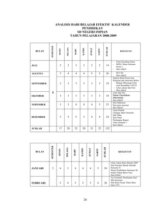 ANALISIS HARI BELAJAR EFEKTIF KALENDER
                                      PENDIDIKAN
                                   SD NEGERI IMPIAN
                               TAHUN PELAJARAN 2008-2009




            SEMESTER




                                                                                             JUMLAH
                                  SELASA




                                                                   JUMAT
                                                     KAMIS




                                                                                SABTU
                         SENIN




                                            RABU
  BULAN                                                                                                         KEGIATAN



                                                                                                        -   Libur Kenaikan Kelas
                                                                                                        -   MOS ( Masa Orientasi
JULI                      2         2        3         3                2           2        14             Siswa )
                                                                                                        -   Hari efektif

AGUSTUS                   3         4        4         4                5           5        26         - HUT RI
                                                                                                        - Hari efektif
                                                                                                        Selama Bulan Puasa Jam
                                                                                                        Pelajaran dan Intensitas Bobot
SEPTEMBER                 3         3        3         3                3           3        18          - Belajar Dikurangi.Libur
                                                                                                            awal Ramadhan 1429 H
                                                                                                         - Libur sekitar Idul Fitri
                                                                                                         - Hari efektif
               I                                                                                        Libur Idul fitri
OKTOBER                   3         3        3         3                3           3        18         Pekan Pendidikan
                                                                                                        (Remedial)
                                                                                                        Hari efektif
                                                                                                        Hari Pahlawan
NOPEMBER                  3         3        4         4                4           5        23         Hari guru nasional
                                                                                                        Hari efektif
                                                                                                        Ujian Praktik
                                                                                                        Ulangan Akhir Semester
                                                                                                        Idul Adha
DESEMBER                  3         5        5         3                4           4        24         Hari Natal
                                                                                                        Pembagian Raport
                                                                                                        Libur semester 1
                                                                                                        Hari efektif
JUMLAH                   17       20        22       20            21           22          122
            SEMESTER




                                                                                        JUMLAH
                                 SELASA




                                                                JUMAT
                                                   KAMIS




                                                                            SABTU
                        SENIN




                                           RABU




  BULAN                                                                                                       KEGIATAN



                                                                                                      Libur Tahun Baru Masehi 2009
                                                                                                      Hari Pertama Masuk Sekolah
JANUARI        2          4        3        4       4            4           5          24            Semester II
                                                                                                      Pekan Pendidikan (Semester II)
                                                                                                      Imlek (Tahun Baru Cina)
                                                                                                      Hari Efeltif
                                                                                                      Tes Formatif, Pembuatan Soal
                                                                                                      Mid Semester
FEBRUARI                  5        4        5       5            5           4          28            Hari Raya Nyepi Tahun Baru
                                                                                                      Saka 1931.




                                                           26
 
