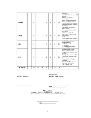 Hari efektif
                                                                                                    Pekan Pendidikan Persiapan Mid
                                                                                                    Semester II.
                                                                                                    Wafatnya Isa Almasih.
                                                                                                    Libur Paskah.
                                                                                                    Maulid Nabi Muhammad Saw.
                                                                                                    Pelaksanaan Tengah Semester
 MARET                                4     5        4         4          3         4       24      Pekan Remedial Dan Pengayaan.
                                                                                                    Pembagian Hasil Mid Semester
                                                                                                    II Melalui Siswa
                                                                                                    Pelaksanaan Festival Seni &
                                                                                                    Budaya di SD
                                                                                                    Pekan Evaluasi Kegiatan Mid
                                                                                                    dan Festival
                                                                                                    Kenaikan Isa Al Masih
                                                                                                    Ujian Praktek Terpadu Untuk
 APRIL                                4     4        4         5          4         4       25      Siswa Kelas VI
                                                                                                    Hari Kartini
                                                                                                    Pekan Ulangan Akhir Semester

                                                                                                    Hari Pendidikan Nasional
                                                                                                    Hari Raya Waisak
 MEI                                  4     4        4         4          4         5       25      UASBN Utama SD
                                                                                                    US Utama SD
                                                                                                    UASBN & US Susulan SD
                                                                                                    Persiapan UKK
                                                                                                    Persipan Ulangan Umum
                                                                                                    (Kenaikan Kelas I S/D V)
                                                                                                    Ulangan Umum Kenaikan Kelas
                                                                                                    (I S/D V)
                                                                                                    Pembagian Rapot Kelas I s/d V
                                                                                                    Pengumuman Kelulusan Kelas
 JUNI                                 5     5        4         4          4         4       26      VI
                                                                                                    Peningkatan Mutu Tenaga
                                                                                                    Pendidikan
                                                                                                    Pelaporan Dan Penyelesaian
                                                                                                    Buku Induk Administrasi
                                                                                                    Libur Kenaikan Kelas

    JUMLAH                            26   25       25        30         24        26      156


                                                                        ..................., ...........................
                                                                        Menyetujui
Komite Sekolah                                                          Kepala SDN Impian



...................................                                     ................................................
                                                                        NIP ...............................

                                          Mengetahui,
                              KEPALA DINAS PENDIDIKAN KAB/KOTA



                                           ................................................
                                                NIP ...............................



                                                                   27
 