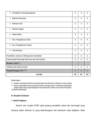 2. Pendidikan Kewarganegaraan 2 2 2
3. Bahasa Indonesia 4 4 4
4. Bahasa Arab 2 2 2
5. Bahasa Inggris 4 4 4
6. Matematika 4 4 4
7. Ilmu Pengetahuan Alam 4 4 4
8. Ilmu Pengetahuan Sosial 4 4 4
9. Seni Budaya 2 2 2
10. Pendidikan Jasmani, Olahraga dan kesehatan 2 2 2
11. Keterampilan/Teknologi Informasi dan Komunikasi 2 2 2
B. Muatan Lokal *)
 Bahasa dan Sastra Sunda 2 2 2
C. Pengembangan Diri **) 2 2 2
Jumlah 42 42 42
Keterangan :
*) MuatanLokaldapatmemilihsesuai kepentingandankebutuhanmadrasah masing-masing
**) Bukan matapelajarantapiharusdiasuholehgurudengantujuan memberikankesempatan
peserta didikuntuk mengembangkandiri seuaikebutuhan,bakat,minat,dankondisisatuan
pendidikan(Madrasah)
B. Muatan Kurikulum
1. Mata Pelajaran
Struktur dan muatan KTSP pada jenjang pendidikan dasar dan menengah yang
tertuang dalam Standar Isi yang dikembangkan dari kelompok mata pelajaran. Mata
 