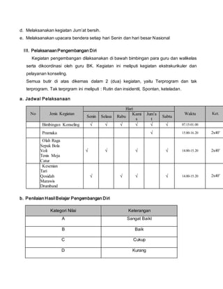 d. Melaksanakan kegiatan Jum’at bersih.
e. Melaksanakan upacara bendera setiap hari Senin dan hari besar Nasional
III. PelaksanaanPengembangan Diri
Kegiatan pengembangan dilaksanakan di bawah bimbingan para guru dan walikelas
serta dikoordinasi oleh guru BK. Kegiatan ini meliputi kegiatan ekstrakurikuler dan
pelayanan konseling.
Semua butir di atas dikemas dalam 2 (dua) kegiatan, yaitu Terprogram dan tak
terprogram. Tak terprgram ini meliputi : Rutin dan insidentil, Spontan, keteladan.
a. Jadwal Pelaksanaan
No Jenis Kegiatan
Hari
Waktu Ket.
Senin Selasa Rabu
Kami
s
Jum’a
t
Sabtu
Bimbingan Konseling √ √ √ √ √ √ 07.15-01.00
Pramuka √ 15.00-16.20 2x40’
Olah Raga
 Sepak Bola
 Voli
 Tenis Meja
 Catur
√ √ √ √ 14.00-15.20 2x40’
Kesenian
 Tari
 Qosidah
 Marawis
 Drumband
√ √ √ √ 14.00-15.20 2x40’
b. Penilaian Hasil Belajar Pengembangan Diri
Kategori Nilai Keterangan
A Sangat Baikl
B Baik
C Cukup
D Kurang
 