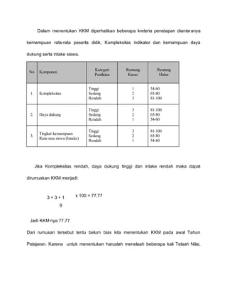 Dalam menentukan KKM diperhatikan beberapa kreteria penetapan diantaranya
kemampuan rata-rata peserta didik, Kompleksitas indikator dan kemampuan daya
dukung serta intake siswa.
No Komponen
Kategori
Penilaian
Rentang
Kasar
Rentang
Halus
1. Kompleksitas
Tinggi
Sedang
Rendah
1
2
3
54-60
65-80
81-100
2. Daya dukung
Tinggi
Sedang
Rendah
3
2
1
81-100
65-80
54-60
3.
Tingkat kemampuan
Rata-rata siswa (Intake)
Tinggi
Sedang
Rendah
3
2
1
81-100
65-80
54-60
Jika Kompleksitas rendah, daya dukung tinggi dan intake rendah maka dapat
dirumuskan KKM menjadi:
3 + 3 + 1 x 100 = 77,77
9
Jadi KKM nya 77.77
Dari rumusan tersebut tentu belum bias kita menentukan KKM pada awal Tahun
Pelajaran. Karena untuk menentukan haruslah menelaah beberapa kali Telaah Nilai,
 