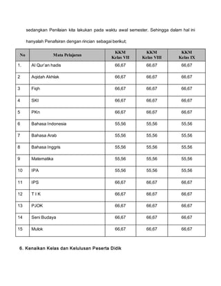 sedangkan Penilaian kita lakukan pada waktu awal semester. Sehingga dalam hal ini
hanyalah Penafsiran dengan rincian sebagai berikut;
No Mata Pelajaran
KKM
Kelas VII
KKM
Kelas VIII
KKM
Kelas IX
1. Al Qur’an hadis 66,67 66,67 66,67
2 Aqidah Akhlak 66,67 66,67 66,67
3 Fiqh 66,67 66,67 66,67
4 SKI 66,67 66,67 66,67
5 PKn 66,67 66,67 66,67
6 Bahasa Indonesia 55,56 55,56 55,56
7 Bahasa Arab 55,56 55,56 55,56
8 Bahasa Inggris 55,56 55,56 55,56
9 Matematika 55,56 55,56 55,56
10 IPA 55,56 55,56 55,56
11 IPS 66,67 66,67 66,67
12 T I K 66,67 66,67 66,67
13 PJOK 66,67 66,67 66,67
14 Seni Budaya 66,67 66,67 66,67
15 Mulok 66,67 66,67 66,67
6. Kenaikan Kelas dan Kelulusan Peserta Didik
 