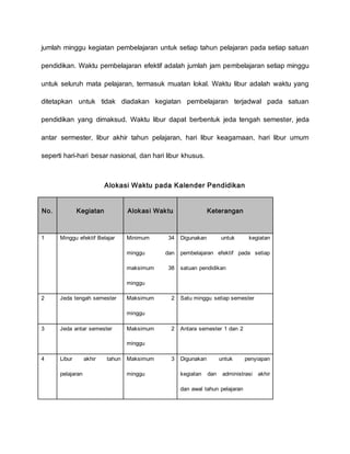 jumlah minggu kegiatan pembelajaran untuk setiap tahun pelajaran pada setiap satuan
pendidikan. Waktu pembelajaran efektif adalah jumlah jam pembelajaran setiap minggu
untuk seluruh mata pelajaran, termasuk muatan lokal. Waktu libur adalah waktu yang
ditetapkan untuk tidak diadakan kegiatan pembelajaran terjadwal pada satuan
pendidikan yang dimaksud. Waktu libur dapat berbentuk jeda tengah semester, jeda
antar sermester, libur akhir tahun pelajaran, hari libur keagamaan, hari libur umum
seperti hari-hari besar nasional, dan hari libur khusus.
Alokasi Waktu pada Kalender Pendidikan
No. Kegiatan Alokasi Waktu Keterangan
1 Minggu efektif Belajar Minimum 34
minggu dan
maksimum 38
minggu
Digunakan untuk kegiatan
pembelajaran efektif pada setiap
satuan pendidikan
2 Jeda tengah semester Maksimum 2
minggu
Satu minggu setiap semester
3 Jeda antar semester Maksimum 2
minggu
Antara semester 1 dan 2
4 Libur akhir tahun
pelajaran
Maksimum 3
minggu
Digunakan untuk penyiapan
kegiatan dan administrasi akhir
dan awal tahun pelajaran
 