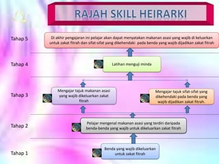 RAJAH SKILL HEIRARKIDi akhirpengajaraninipelajarakandapatmenyatakanmakananasasi yang wajibdikeluarkanuntukzakatfitrahdansifat-sifat yang dikehendakipadabenda yang wajibdijadikanzakatfitrahTahap 5LatihanmengujimindaTahap 4Mengajartajukmakananasasi yang wajibdikeluarkanzakatfitrahMengajartajuksifat-sifat yang dikehendakipadabenda yang wajibdijadikanzakatfitrah.Tahap 3Pelajarmengenalmakananasasi yang terdiridaripadabenda-benda yang wajibuntukdikeluarkanzakatfitrahTahap 2Benda yang wajibdikeluarkanuntukzakatfitrahTahap 1