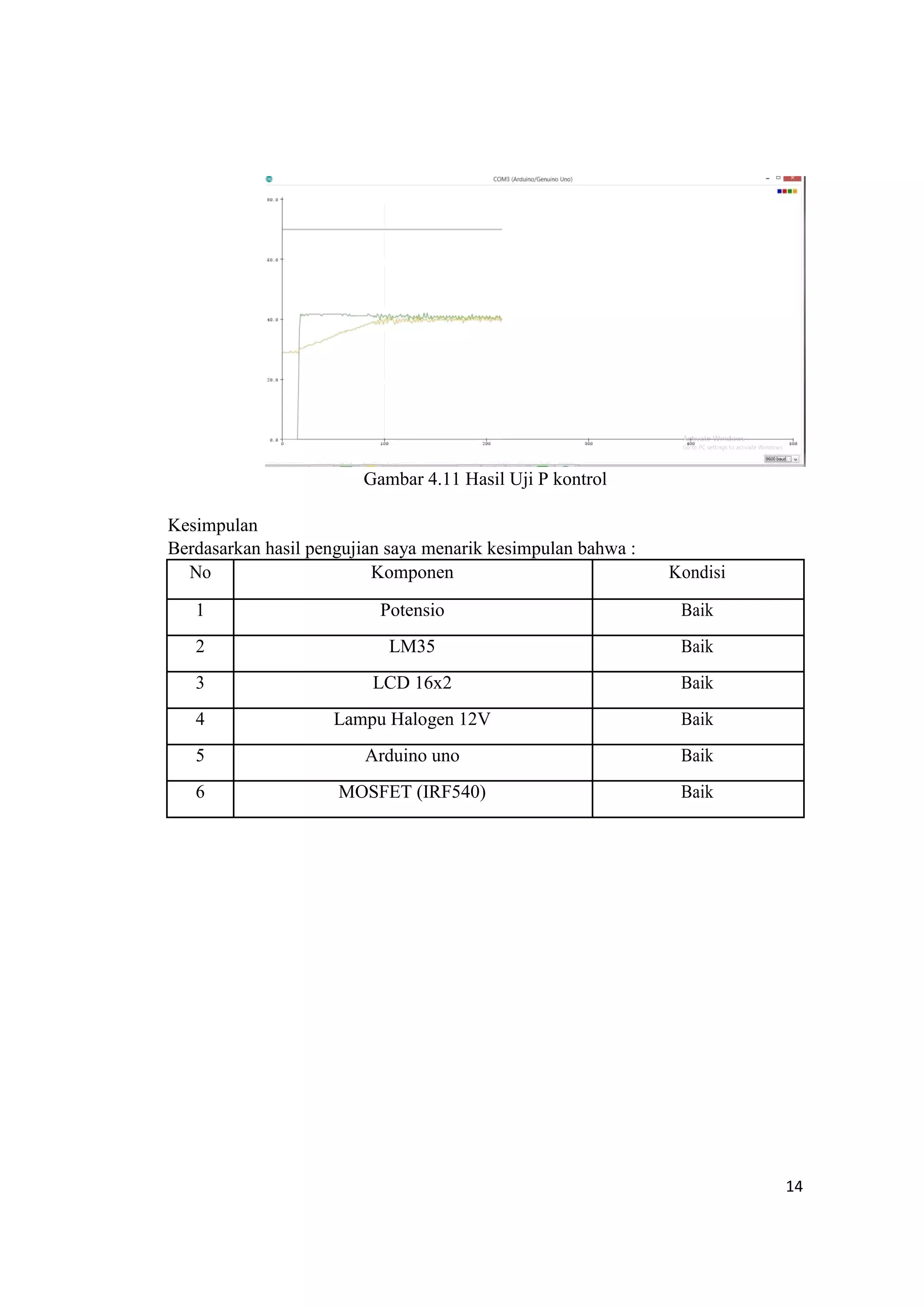 Gambar 4.11 Hasil Uji P kontrol
Kesimpulan
Berdasarkan hasil pengujian saya menarik kesimpulan bahwa :
No Komponen Kondisi
1 Potensio Baik
2 LM35 Baik
3 LCD 16x2 Baik
4 Lampu Halogen 12V Baik
5 Arduino uno Baik
6 MOSFET (IRF540) Baik
14
 