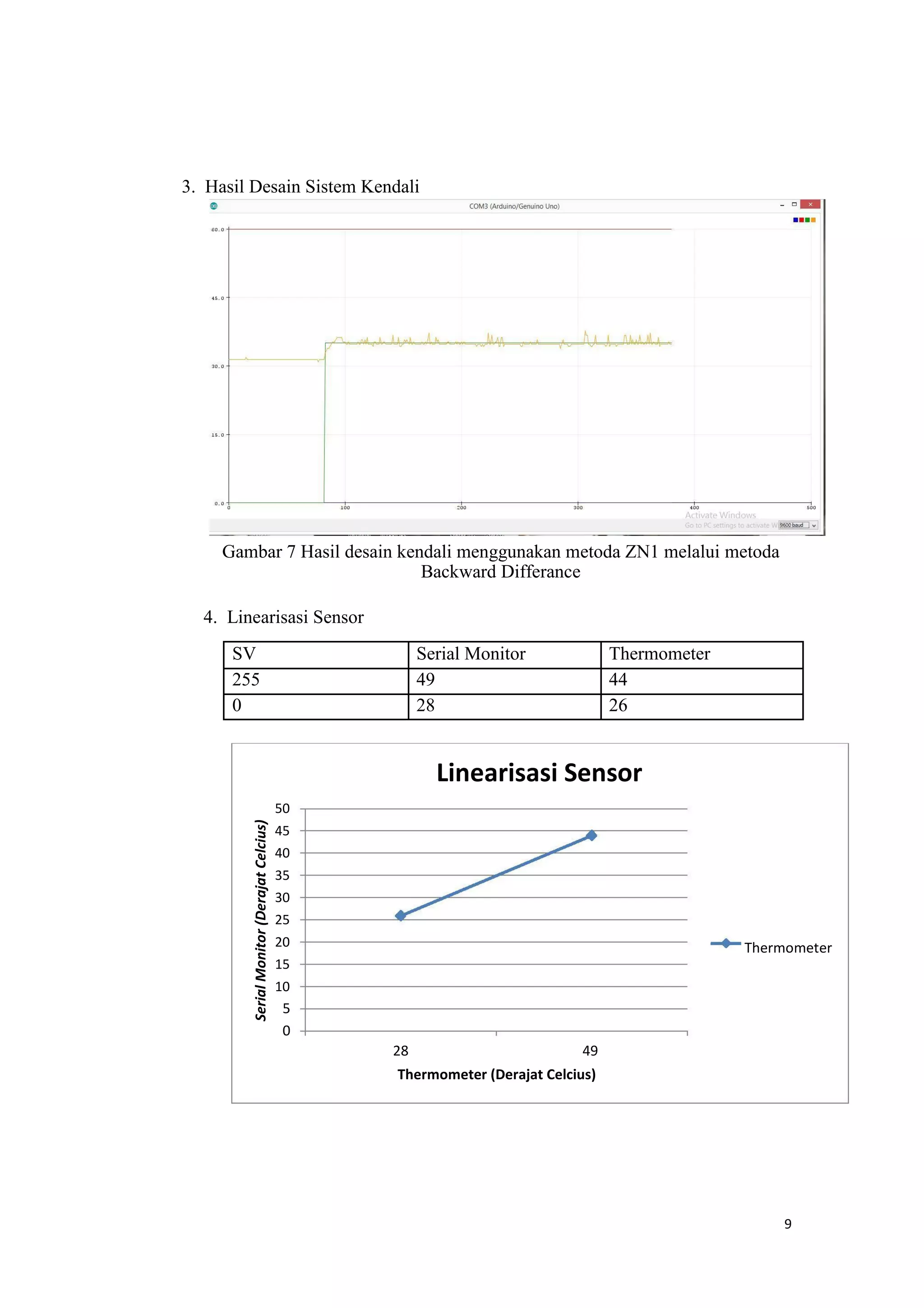3. Hasil Desain Sistem Kendali
Gambar 7 Hasil desain kendali menggunakan metoda ZN1 melalui metoda
Backward Differance
4. Linearisasi Sensor
SV Serial Monitor Thermometer
255 49 44
0 28 26
SerialMonitor(DerajatCelcius)
50
45
40
35
30
25
20
15
10
5
0
Linearisasi Sensor
Thermometer
28 49
Thermometer (Derajat Celcius)
9
 