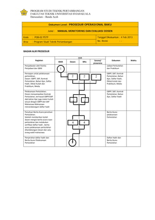 PROGRAM STUDI TEKNIK PERTAMBANGAN
FAKULTAS TEKNIK UNIVERSITAS SYIAH KUALA
Darussalam – Banda Aceh
Dokumen Level : PROSEDUR OPERASIONAL BAKU
Judul : MANUAL MONITORING DAN EVALUASI DOSEN
Kode : POB-02 PSTP Tanggal Dikeluarkan : 4 Feb 2013
No. Revisi : -Area : Program Studi Teknik Pertambangan
BAGAN ALIR PROSEDUR
Kegiatan
Unit
Dokumen Waktu
SBAK Dosen Mhs
Sarana/
prasarana
Penjadwalan oleh Panitia
Penjadwal dan SBAK
Jadwal Perkuliahan
dan Praktikum
Persiapan untuk pelaksanaan
perkuliahan,
Dosen: GBPP, SAP, Kontrak
Perkuliahan, Bahan Ajar, Daftar
Hadir, Diktat Kuliah dan
Praktikum, Media
GBPP, SAP, Kontrak
Perkuliahan, Bahan
Ajar, Daftar Hadir,
Diktat Kuliah dan
Praktikum, Media
Pelaksanaan Perkuliahan;
Dosen menyampaikan Kontrak
Perkuliahan, termasuk GBPP/SAP
dab bahan Ajar juga materi kuliah
sesuai dengan GBPP dan SAP
Mahasiswa Mahasiswa
menandatangani daftar hadir
GBPP, SAP, Kontrak
Perkuliahan, Bahan
Ajar, Daftar Hadir
Penulisan Berita Acara penulisan
Perkuliahan;
Setelah memberikan kuliah
dosen mengisi berita acara naan
perkuliahan dan melakukan
verifikasi daftar hadir , berita
acara pelaksanaan perkuliahan
ditandatangani dosen dan satu
orang wakil mahasiswa
Berita Acara
pelaksanaan
Perkuliahan
Penyerahan daftar hadir dan
Berita Acara Pelaksanaan
Perkuliahan
Daftar Hadir dan
Berita Acara
Perkuliahan
2
1
2 2
44
5
33
 