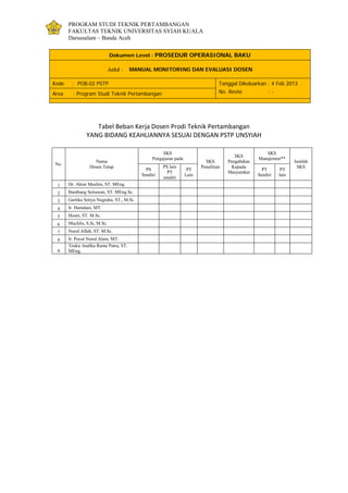 PROGRAM STUDI TEKNIK PERTAMBANGAN
FAKULTAS TEKNIK UNIVERSITAS SYIAH KUALA
Darussalam – Banda Aceh
Dokumen Level : PROSEDUR OPERASIONAL BAKU
Judul : MANUAL MONITORING DAN EVALUASI DOSEN
Kode : POB-02 PSTP Tanggal Dikeluarkan : 4 Feb 2013
No. Revisi : -Area : Program Studi Teknik Pertambangan
Tabel Beban Kerja Dosen Prodi Teknik Pertambangan
YANG BIDANG KEAHLIANNYA SESUAI DENGAN PSTP UNSYIAH
No.
Nama
Dosen Tetap
SKS
Pengajaran pada
SKS
Penelitian
SKS
Pengabdian
Kepada
Masyarakat
SKS
Manajemen**
Jumlah
SKS
PS
Sendiri
PS lain
PT
sendiri
PT
Lain
PT
Sendiri
PT
lain
1 Dr. Abrar Muslim, ST. MEng.
2 Bambang Setiawan, ST. MEng.Sc.
3 Gartika Setiya Nugraha, ST., M.Si.
4 Ir. Hamdani, MT.
5 Husni, ST. M.Sc.
6 Muchlis, S.Si, M.Sc.
7 Nurul Aflah, ST. M.Sc.
8 Ir. Pocut Nurul Alam, MT.
9
Teuku Andika Rama Putra, ST.
MEng.
 