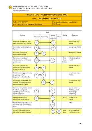 PROGRAM STUDI TEKNIK PERTAMBANGAN
FAKULTAS TEKNIK UNIVERSITAS SYIAH KUALA
Darussalam-Banda Aceh
Dokumen Level : PROSEDUR OPERASIONAL BAKU
Judul : PROSEDUR KERJA PRAKTEK
Kode : POB-03 PSTP Tanggal Dikeluarkan: 1 April 2014
No. Revisi : -Area : Program Studi Teknik Pertambangan
Kegiatan
Unit
Waktu Dokumen
Mahasiswa Pembimbing
Jurusan/
Koordinator
Fakultas
Mendaftar untuk Kerja Praktek
pada koordinator Kerja Praktek
Draft laporan kerja
praktek
Menentukan pembimbing Kerja
Praktek
Borang Kerja Praktek
Mahasiswa menanyakan
kesediaan pembimbing
Borang Kerja Praktek
Mahasiswa menghubungi
koordinator untuk konfirmasi SK
pembimbing
Awal
Kerja
Praktek
SK Pmbimbing Kerja
Praktek
Mahasiswa menghubungi
pembimbing untuk penulisan
laporan Kerja Praktek
Draft laporan kerja
praktek
Pembimbing menguji dan menilai
penyajian, penulisan,
penguasaan, materi, dan sikap
Kartu Kendali Kerja
Praktek
Pembimbing menyerahkan form
penilaian Kerja Praktek kepada
Koordinator Kerja Praktek
Form penilaian kerja
praktek
Mahasiswa menyerahkan laporan
Kerja Praktek yang telah
ditandatangani pemibimbing
kepada Koordinator
Laporan Kerja
Praktek yang telah
ditandatangani
pembimbing
Koordinator memeriksa
kelengkapan format laporan
Akhir KP Laporan Kerja
Praktek
Koordinator mengisi DPNA sesuai
nilai dalam form penilaian Kerja
Praktek
DPNA
Jurusan menyerahkan nilai ke
Sub Bagian Pendidikan Fakultas
Sesuai
jadwal
Berita Acara Kerja
Praktek dan DPNA
11
22
6
44
55
99
10
11 11
8
33
7
6
7
8
 