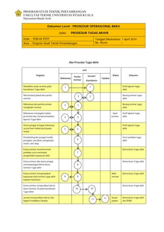PROGRAM STUDI TEKNIK PERTAMBANGAN
FAKULTAS TEKNIK UNIVERSITAS SYIAH KUALA
Darussalam-Banda Aceh
Dokumen Level : PROSEDUR OPERASIONAL BAKU
Judul : PROSEDUR TUGAS AKHIR
Kode : POB-04 PSTP Tanggal Dikeluarkan: 1 April 2014
No. Revisi : -Area : Program Studi Teknik Pertambangan
Alur Prosedur Tugas Akhir
Kegiatan
Unit
Waktu Dokumen
Mahasiswa
Panitia
Seminar
Jurusan/
Koordinator
Fakultas
Mendaftar untuk seminar pada
Koordinator Tugas Akhir
Draft laporan tugas
akhir
Menentukan jadwal dan panitia
seminar
Borang seminar tugas
akhir
Mahasiswa dan panitia seminar
menghadiri seminar
Borang seminar tugas
akhir
Mahasiswa menyiapkan bahan
presentasi dan mempresentasikan
laporan Tugas Akhir
Awal
seminar
Draft laporan tugas
akhir
Dosen penguji menguji mahasiswa
secara lisan melalui pertanyaan
terkait
Draft laporan tugas
akhir
Pembimbing dan penguji menilai
penyajian, penulisan, penguasaan,
materi, dan sikap
Form penilaian tugas
akhir
Ketua seminar menerima hasil
penilaian serta memimpin
pengambilan keputusan akhir
Berita Acara Tugas akhir
Ketua seminar dan dosen penguji
menandatangani Berita Acara
Seminar Tugas akhir
Berita Acara Tugas akhir
Ketua seminar menyampaikan
keputusan hasil seminar tugas akhir
kepada mahasiswa
Akhir
seminar
Berita Acara Tugas akhir
Ketua seminar menyerahkan Berita
Acara Seminar TA pada Koordinator
Tugas Akhir
Berita Acara Tugas akhir
Jurusan menyerahkan nilai ke Sub
Bagian Pendidikan Fakultas
Sesuai
jadwal
Berita Acara Tugas akhir
dan DPNA
11
22
6
7
44
55
99
10 10
11 11
8
33
 