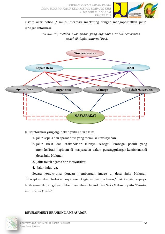 Dokumen Pemasaran PLPBK Desa Suka Makmur