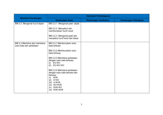 5
Standard Kandungan
Standard Pembelajaran
Kandungan Asas Kandungan Tambahan Kandungan Pelengkap
BM 2.2 Mengenal huruf abjad BM 2.2.1 Mengenal pasti abjab
BM 2.2.2 Menyebut dan
membunyikan huruf vocal
BM 2.2.3 Mengenal pasti dan
menyebut huruf kecil dan besar
BM 2.3 Membina dan membaca
suku kata dan perkataan
BM 2.3.1 Membunyikan suku
kata terbuka
BM 2.3.2 Membunyikan suku
kata tertutup
BM 2.3.3 Membaca perkataan
dengan suku kata terbuka:
(i) KV+KV
(ii) KV+KV+KV
BM 2.3.4 Membaca perkataan
dengan suku kata terbuka dan
tertutup:
(i) KVK
(ii) V+KV
(iii) V+KVK
(iv) KV+KVK
(v) KVK+KV
(vi) KVK+KVK
 