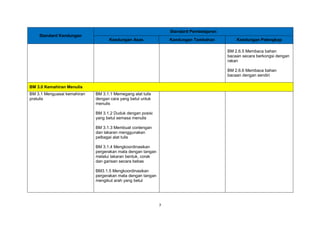 7
Standard Kandungan
Standard Pembelajaran
Kandungan Asas Kandungan Tambahan Kandungan Pelengkap
BM 2.6.5 Membaca bahan
bacaan secara berkongsi dengan
rakan
BM 2.6.6 Membaca bahan
bacaan dengan sendiri
BM 3.0 Kemahiran Menulis
BM 3.1 Menguasai kemahiran
pratulis
BM 3.1.1 Memegang alat tulis
dengan cara yang betul untuk
menulis
BM 3.1.2 Duduk dengan posisi
yang betul semasa menulis
BM 3.1.3 Membuat contengan
dan lakaran menggunakan
pelbagai alat tulis
BM 3.1.4 Mengkoordinasikan
pergerakan mata dengan tangan
melalui lakaran bentuk, corak
dan garisan secara bebas
BM3.1.5 Mengkoordinasikan
pergerakan mata dengan tangan
mengikut arah yang betul
 