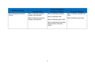 8
Standard Kandungan
Standard Pembelajaran
Kandungan Asas Kandungan Tambahan Kandungan Pelengkap
BM 3.2 Menguasai kemahiran
menulis
BM 3.2.1 Menulis huruf kecil
dengan cara yang betul
BM 3.2.2 Menulis huruf besar
dengan cara yang betul
BM 3.2.3 Menyalin perkataan
BM 3.2.4 Menyalin frasa
BM 3.2.5 Menyalin ayat mudah
BM 3.2.6 Meluahkan idea dalam
bentuk lukisan, simbol dan
tulisan
BM 3.2.7 Menulis perkataan dan
frasa
BM 3.2.8 Menulis ayat mudah
 