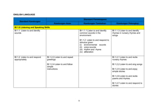 9
ENGLISH LANGUAGE
Standard Kandungan
Standard Pembelajaran
Kandungan Asas Kandungan Tambahan Kandungan Pelengkap
BI 1.0 Listening and Speaking Skills
BI 1.1 Listen to and identify
sounds
BI 1.1.1 Listen to and identify
common sounds in the
environment
B1.1.2 Listen to and respond to
stimulus given:
(i) environmental sounds
(ii) voice sounds
(iii) rhythm and rhyme
(iv) alliteration
BI 1.1.3 Listen to and identify
rhymes in nursery rhymes and
songs
BI 1.2 Listen to and respond
appropriately
BI 1.2.3 Listen to and repeat
greetings
BI 1.2.4 Listen to and follow
simple
instructions
BI 1.2.1 Listen to and recite
nursery rhymes
BI 1.2.2 Listen to and sing songs
BI 1.2.5 Listen to and enjoy
simple stories
BI 1.2.6 Listen to and recite
poems and rhymes
BI 1.2.7 Listen to and respond to
stories
 