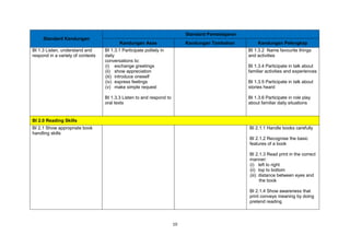 10
Standard Kandungan
Standard Pembelajaran
Kandungan Asas Kandungan Tambahan Kandungan Pelengkap
BI 1.3 Listen, understand and
respond in a variety of contexts
BI 1.3.1 Participate politely in
daily
conversations to:
(i) exchange greetings
(ii) show appreciation
(iii) introduce oneself
(iv) express feelings
(v) make simple request
BI 1.3.3 Listen to and respond to
oral texts
BI 1.3.2 Name favourite things
and activities
BI 1.3.4 Participate in talk about
familiar activities and experiences
BI 1.3.5 Participate in talk about
stories heard
BI 1.3.6 Participate in role play
about familiar daily situations
BI 2.0 Reading Skills
BI 2.1 Show appropriate book
handling skills
BI 2.1.1 Handle books carefully
BI 2.1.2 Recognise the basic
features of a book
BI 2.1.3 Read print in the correct
manner:
(i) left to right
(ii) top to bottom
(iii) distance between eyes and
the book
BI 2.1.4 Show awareness that
print conveys meaning by doing
pretend reading
 