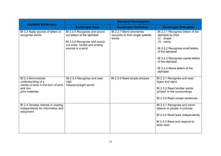 11
Standard Kandungan
Standard Pembelajaran
Kandungan Asas Kandungan Tambahan Kandungan Pelengkap
BI 2.2 Apply sounds of letters to
recognise words
BI 2.2.5 Recognise and sound
out letters of the alphabet
BI 2.2.6 Recognise and sound
out initial, medial and ending
sounds in a word
BI 2.2.7 Blend phonemes
(sounds) to form single syllable
words
BI 2.2.1 Recognise letters of the
alphabet by their:
(i) shape
(ii) name
BI 2.2.2 Recognise small letters
of the alphabet
BI 2.2.3 Recognise capital letters
of the alphabet
BI 2.2.4 Name letters of the
alphabet
BI 2.3 Demonstrate
understanding of a
variety of texts in the form of print
and non
print materials
BI 2.3.3 Recognise and read
high
frequency/sight words
BI 2.3.4 Read simple phrases BI 2.3.1 Recognise and read
logos and signs
BI 2.3.2 Read familiar words
printed in the surroundings
BI 2.3.5 Read simple sentences
BI 2.4 Develop interest in reading
independently for information and
enjoyment
BI 2.4.1 Recognise and name
objects or people in pictures
BI 2.4.2 Read texts independently
BI 2.4.3 Read and respond to
texts read
 