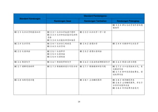 14
Standard Kandungan
Standard Pembelajaran
Kandungan Asas Kandungan Tambahan Kandungan Pelengkap
BC 2.2.4 辨认与欣赏创作者的图
像细节
BC 2.3 认识汉字的基本知识 BC 2.3.1 认识汉字起源于图形
BC 2.3.3 认识和说出基本笔画的
名称
BC 2.3.4 认识基本部首和偏旁
BC 2.3.2 认识汉字一字一音
BC 2.4 认识字词 BC 2.4.1 认识自己的姓名
BC 2.4.3 认识字词
BC 2.4.2 看图识字 BC 2.4.4 从教材中认识生字
BC 2.5 认读词语 BC 2.5.1 认读单字
BC 2.5.3 认读词语
BC 2.5.4 认读短语
BC 2.5.2 看图认读词语
BC 2.6 朗读句子 BC 2.6.1 朗读简单的句子 BC 2.6.2 以适当的语调朗读句子 BC 2.6.3 朗读儿歌与诗歌
BC 2.7 理解阅读材料 BC 2.7.3 根据教材进行问答活动 BC 2.7.1 根据教材回答问题 BC 2.7.2 以口述或绘画方式，表
达教材内容
BC 2.7.4 聆听或阅读故事后，讲
述故事内容
BC 2.8 培养阅读兴趣 BC 2.8.1 主动翻阅图书 BC 2.8.2 顺序翻阅书本
BC 2.8.3 主动翻阅图书，并乐于
分享有关图书内容
BC 2.8.4 针对故事内容发问
 
