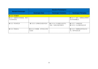 15
Standard Kandungan
Standard Pembelajaran
Kandungan Asas Kandungan Tambahan Kandungan Pelengkap
BC 3.0 书写教学
BC 3.1 发展眼和手的机能，做好
写字前的准备
BC 3.1.1 灵活、准确地运用眼睛
和手的协调能力
BC 3.2 书写硬笔字 BC 3.2.3 正确地写出基本笔画 BC 3.2.4 以正确的方法写字。
笔画、笔顺正确字体整齐
BC 3.2.1 正确的执笔
BC 3.2.2 以正确的坐姿写字
BC 3.3 书面表达 BC 3.3.2 用图像、符号或文字表
达想法
BC 3.3.1 用图像或符号标示空
间、物件或做记录
 