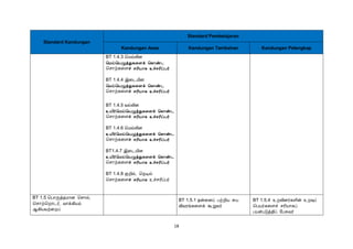 18
Standard Kandungan
Standard Pembelajaran
Kandungan Asas Kandungan Tambahan Kandungan Pelengkap
BT 1.4.3 சமல்லின
¦Áö¦ÂØòÐ¸¨Çì ¦¸¡ñ¼
சொற்ேகைî ºÃ¢Â¡¸ ¯îºÃ¢ôÀ÷
BT 1.4.4 இகடயின
¦Áö¦ÂØòÐ¸¨Çì ¦¸¡ñ¼
சொற்ேகைî ºÃ¢Â¡¸ ¯îºÃ¢ôÀ÷
BT 1.4.5 வல்லின
¯Â¢÷¦Áö¦ÂØòÐ¸¨Çì ¦¸¡ñ¼
சொற்ேகைî ºÃ¢Â¡¸ ¯îºÃ¢ôÀ÷
BT 1.4.6 சமல்லின
¯Â¢÷¦Áö¦ÂØòÐ¸¨Çì ¦¸¡ñ¼
சொற்ேகைî ºÃ¢Â¡¸ ¯îºÃ¢ôÀ÷
BT1.4.7 இகடயின
¯Â¢÷¦Áö¦ÂØòÐ¸¨Çì ¦¸¡ñ¼
சொற்ேகைî ºÃ¢Â¡¸ ¯îºÃ¢ôÀ÷
BT 1.4.8 குறில், செடில்
சொற்ேகைî ºÃ¢Â¡¸ உச்ெரிப்ேர்
BT 1.5 சோருத்தமான சொல்,
சொற்சறாடர், வாக்கியம்
ஆகியவற்கறப்
BT 1.5.1 தன்கனப் ேற்றிய சுய
விவரங்ேகைக் கூறுவர்
BT 1.5.4 உறவினர்ேளின் உறவுப்
சேயர்ேகைச் ெரியாேப்
ேயன்ேடுத்திப் கேசுவர்
 